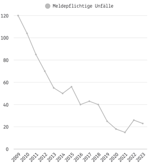 Entwicklung der Unfallzahlen von 2009 bis 2023
